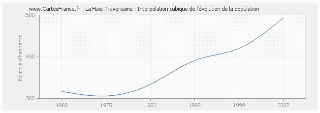 La Haie-Traversaine : Interpolation cubique de l'évolution de la population